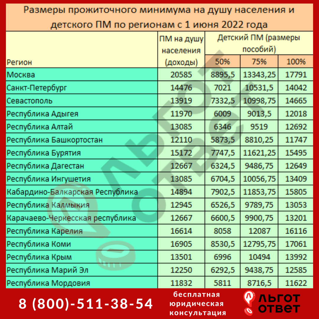 Размер пособий в 2024 году. Размер пособия с 3 до 7 лет с 1 июня 2022. Таблица выплат на детей до трех лет в 2022 году. Детские пособия в 2022 году с минимальным окладом. Размер детских пособий с 1 июня 2022 года.