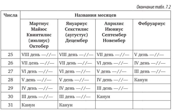 Месяцы древнеримского календаря