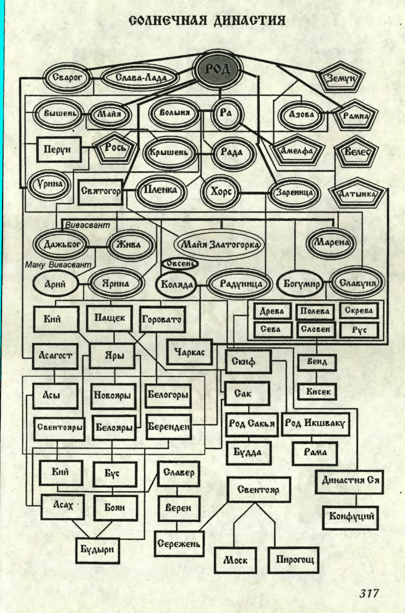 Схема славянских богов