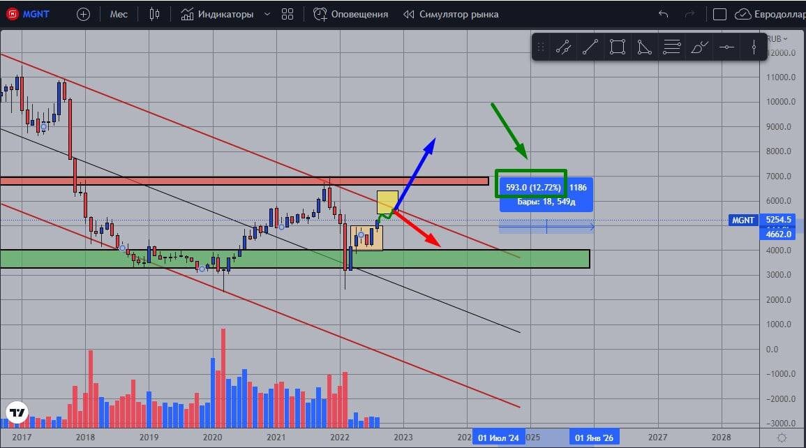 Диаграмма пао магнит. Прогнозирование курсов акций, валют. Акции росатом на московской бирже. Прогноз по магниту. Прогноз по магниту.