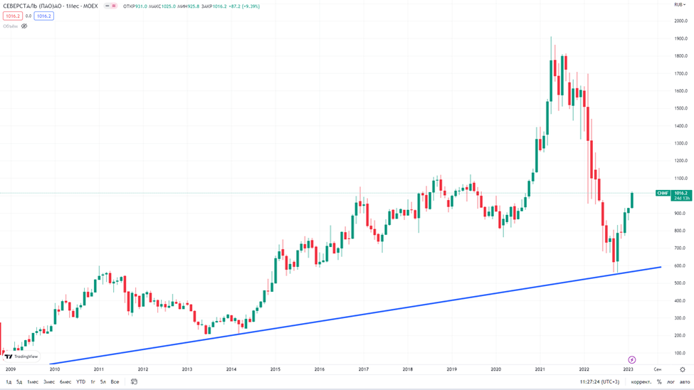 Северсталь (CHMF). Результаты 2022 года.