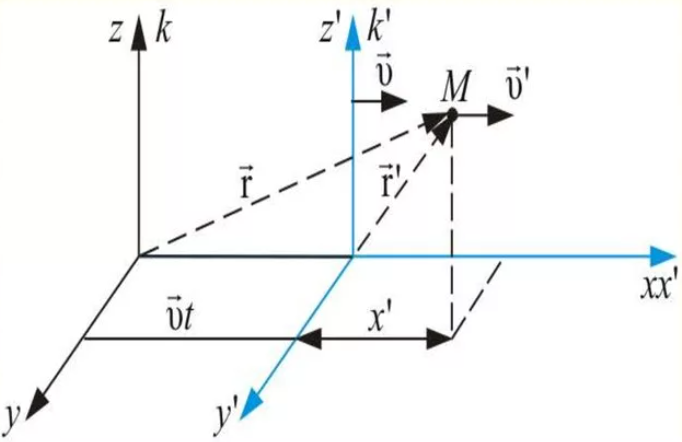 Преобразования Лоренца и изменение длины