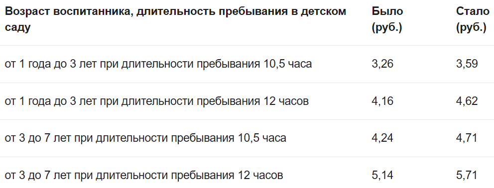 Совмин Беларуси повысил цены на питание в детсадах. На сколько? — Официально