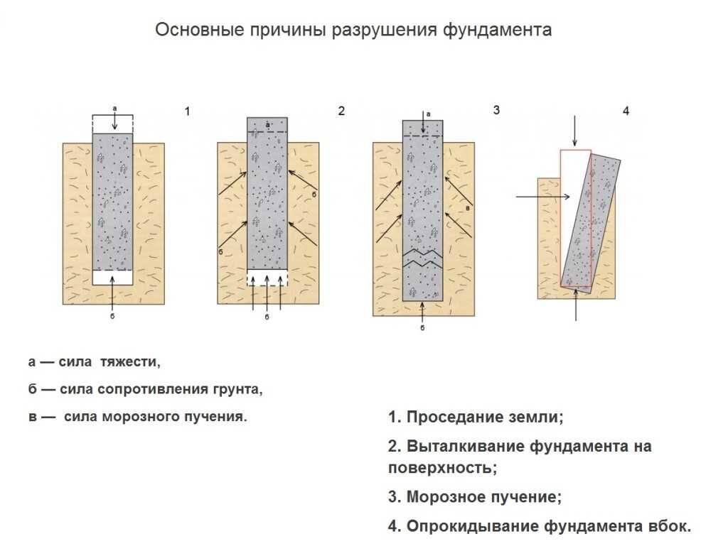 Фундамент своими руками? Как сделать самому!