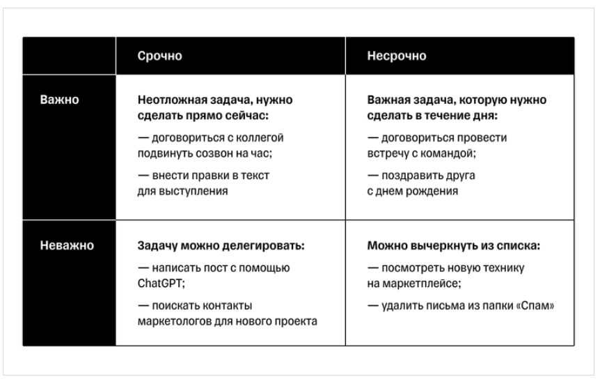Как выглядит распределение задач в матрице Эйзенхауэра