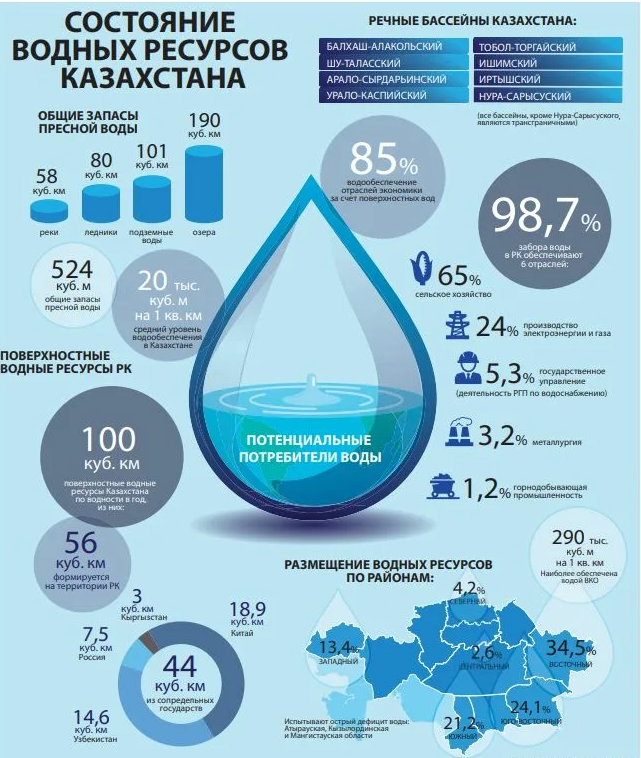 Запас питьевой воды. Дефицит пресной воды. Водные ресурсы Казахстана. Инфографика водные ресурсы. Экономические воды россии