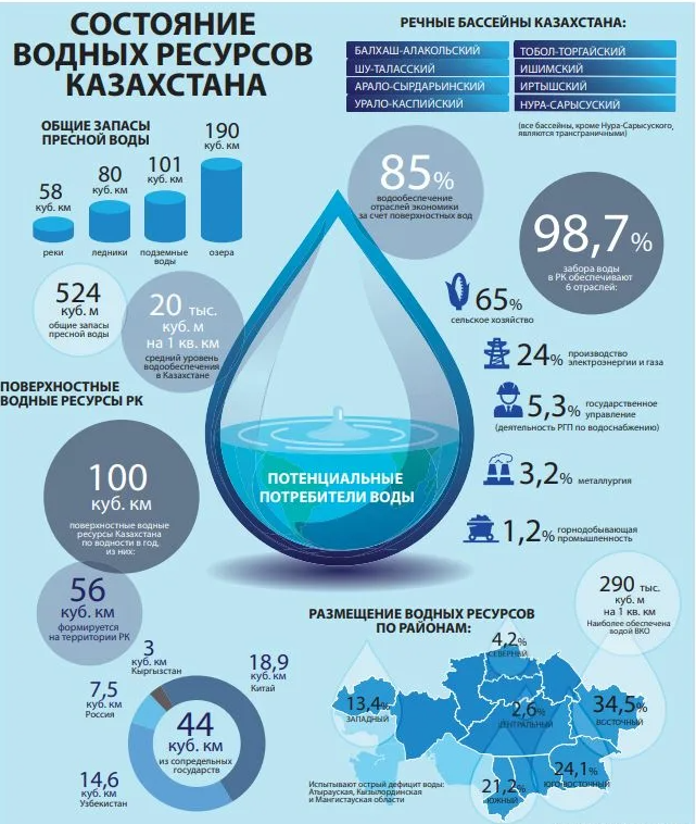 Пресная вода в казахстане. Водные ресурсы Казахстана. Инфографика водные ресурсы.