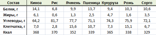 Состав круп в сравнении с киноа