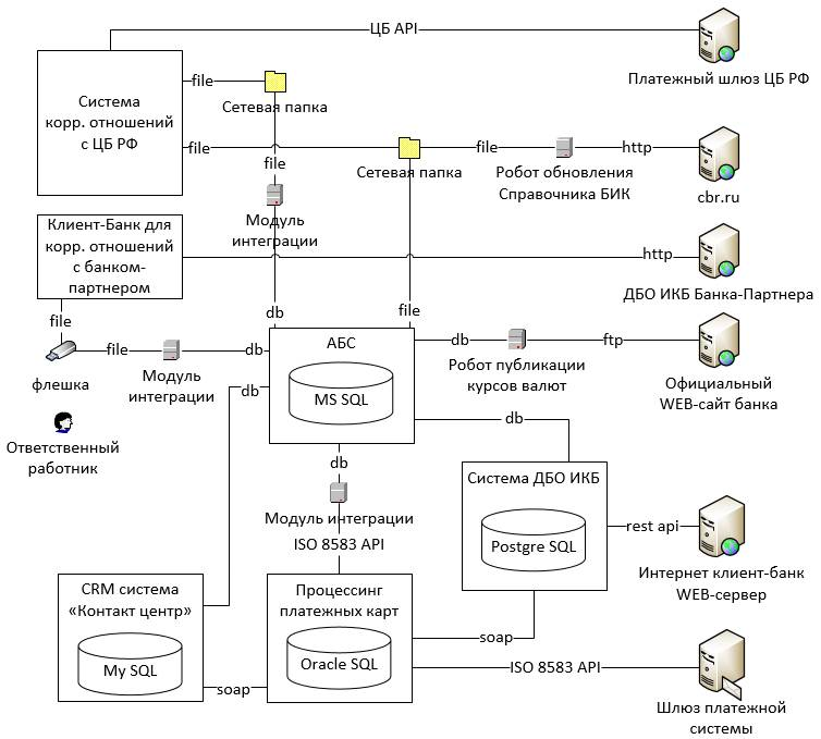 Иб банки. Схема ИТ-инфраструктуры банка. It инфраструктура банка. Схема дистанционного банковского обслуживания. Архитектура платежной системы.