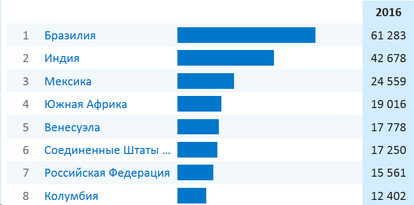 Здесь мы действительно видим, что Россия, имея почти в два раза меньше населения, совсем ненамного отстает от США. 
