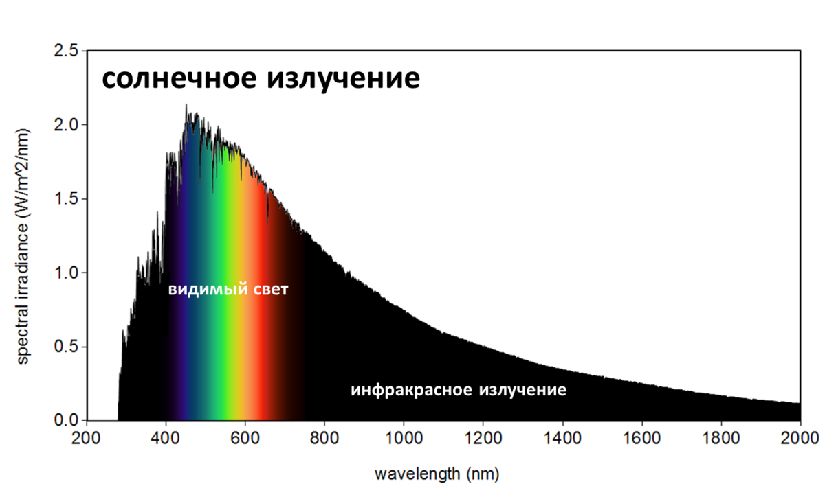 Изменение спектра света. Спектра солнечного излучения. График спектра солнечного излучения. Спектр излучения солнца. Спектр излучения солнечного света.