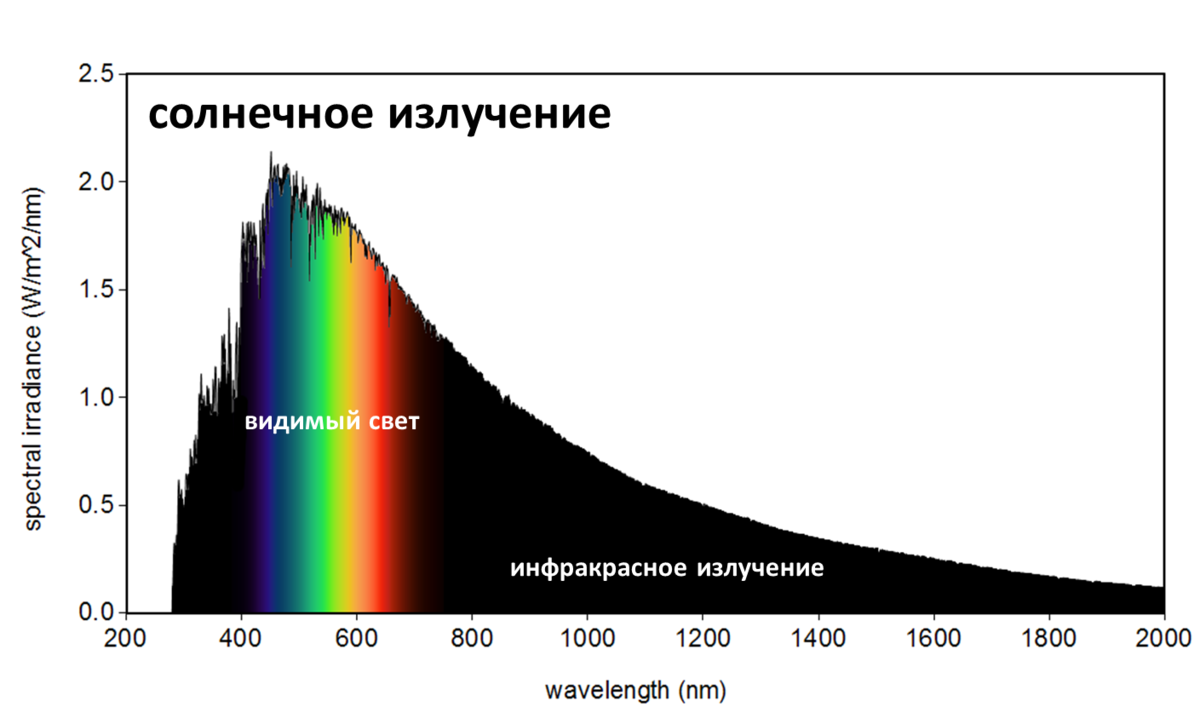 Состав солнечного света