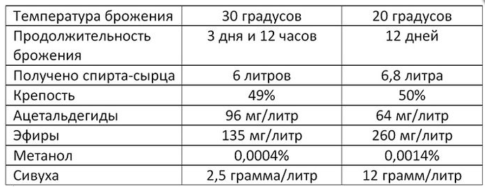 Эффект брожения при 20 и 30 градусах Цельсия