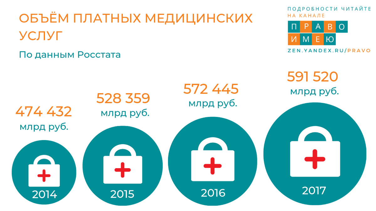 Статистика по платным медицинским услугам, которые предоставляют как коммерческие, так и государственные учреждения здравоохранения. Сведений за 2018 год по состоянию на июнь 2019 года ещё нет