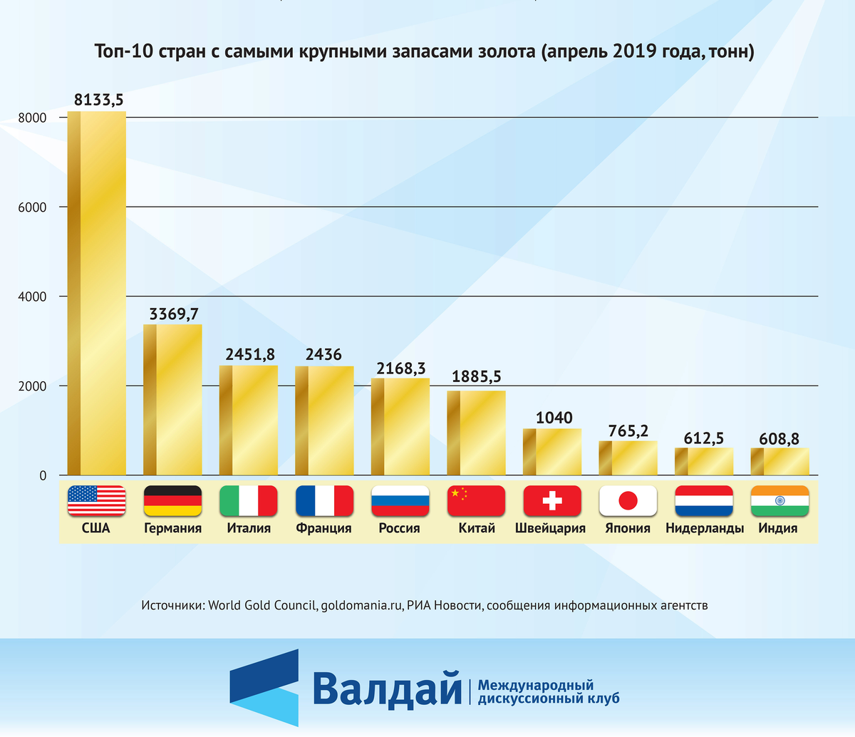 Добыча золота в России в год