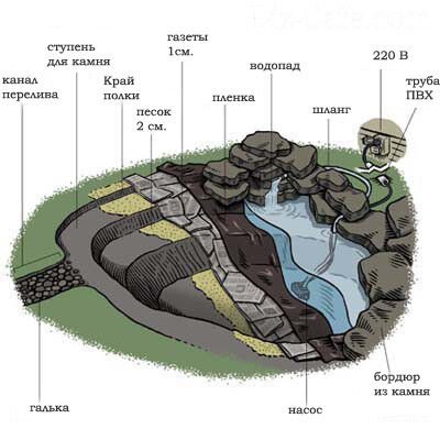 Как сделать водопад на даче своими руками: пошаговая инструкция, фото и видео