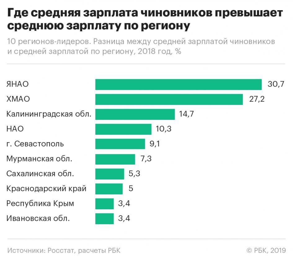 Сколько зарабатывают на севере. Средняя зарплата чиновника. Средняя зарплата госслужащего. Заработная плата госслужащих. Зарплата госслужащих