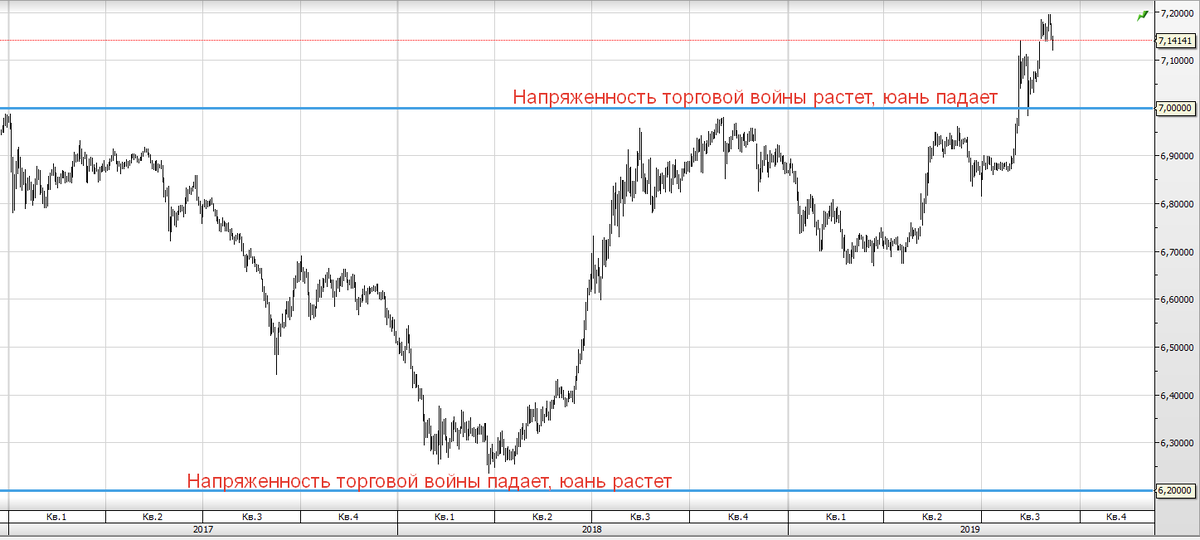 Ценовой график USDCNH