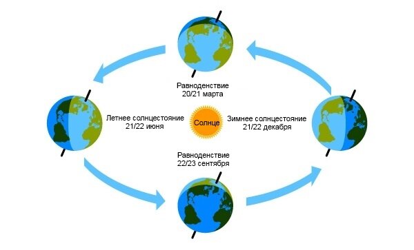 Почему наступают зима, весна, лето, осень?