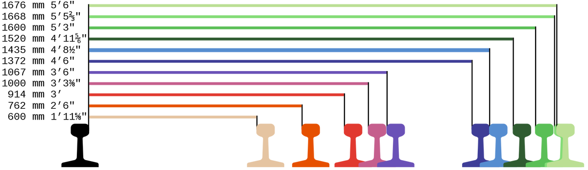 Ширина колеи по странам