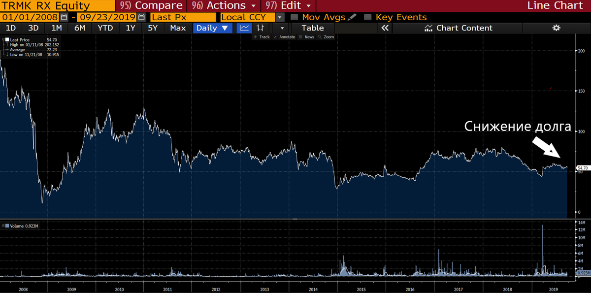 Источник: Bloomberg