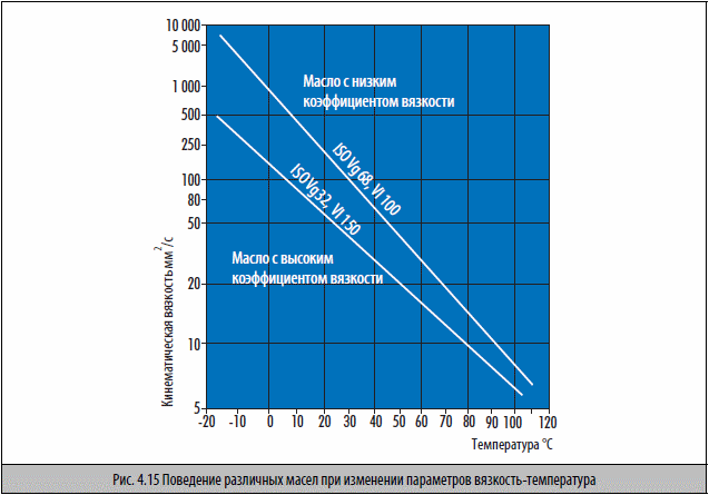 Наглядно видна разница между хорошей минералкой с индексом вязкости 100 (10000 сст при -20) и синтетике с индексом вязкости 150 (500сст при -20)