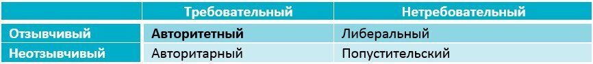 4 стиля воспитания по классификации Дианы Баумринд