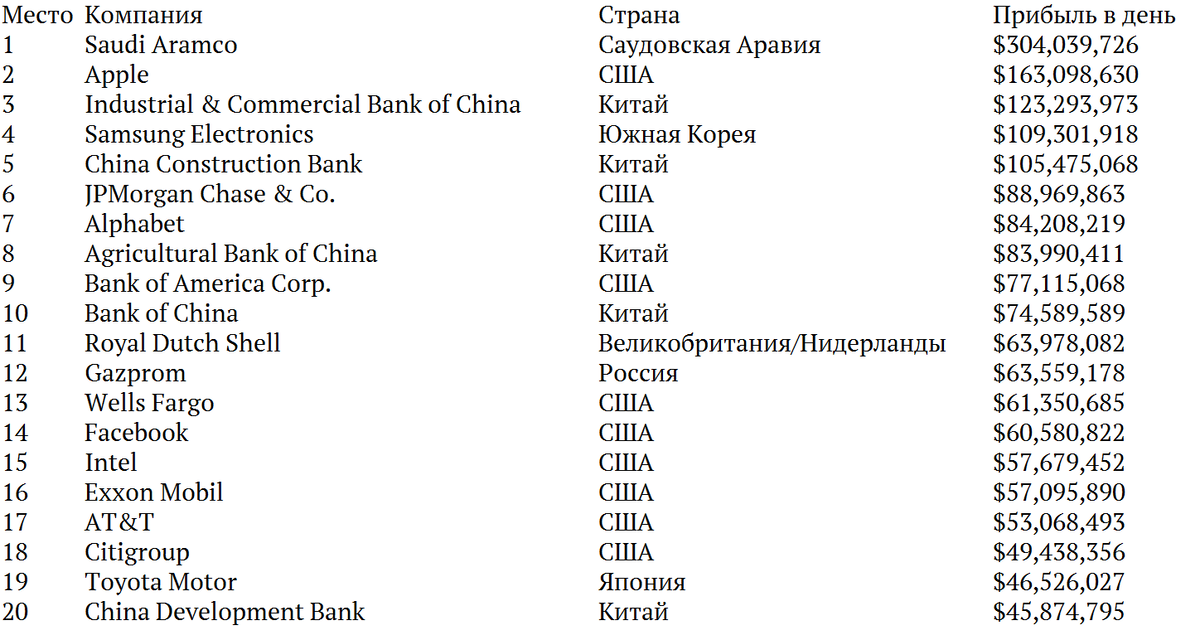 20 компаний с самой большой прибылью по данным Forbes за 2019 год