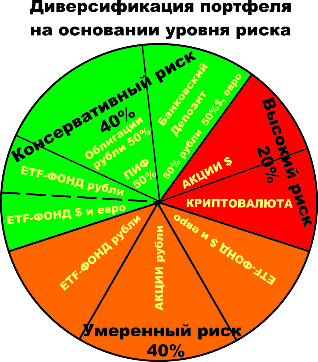 Диверсификация портфеля