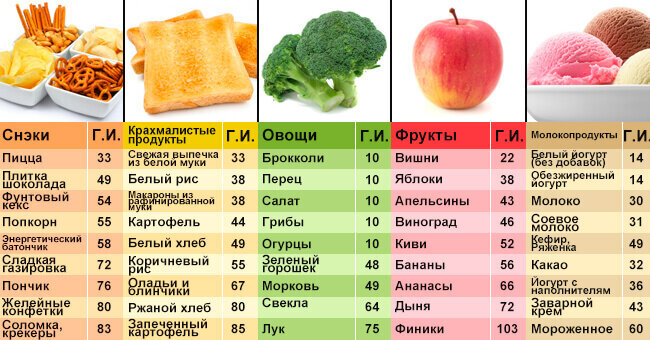 ФГБУЗ ЦМСЧ №91 ФМБА России | Таблица с продуктами и их гликемическим индексом