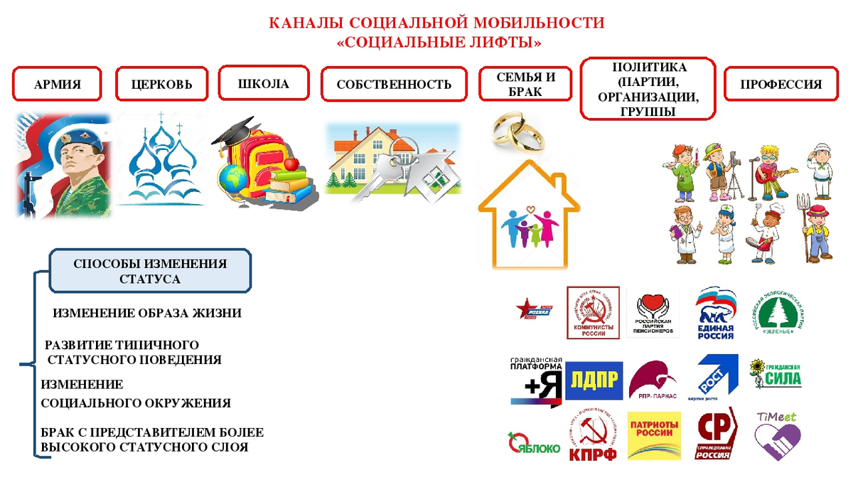 Каналы социальноймобильгости. Каналалы социальной мобильности. Социальные кснаоы мобильности. Каналы социальной мобильности примеры.