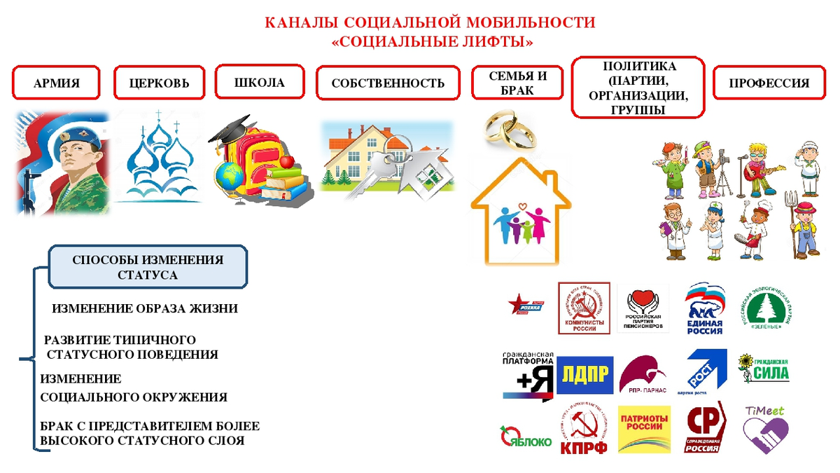 Каналы социального лифта