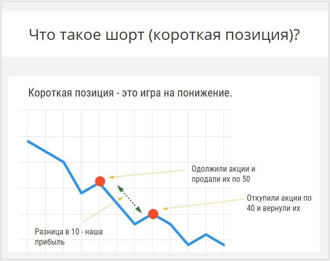 Пример графика короткой позиции (игры на понижение)