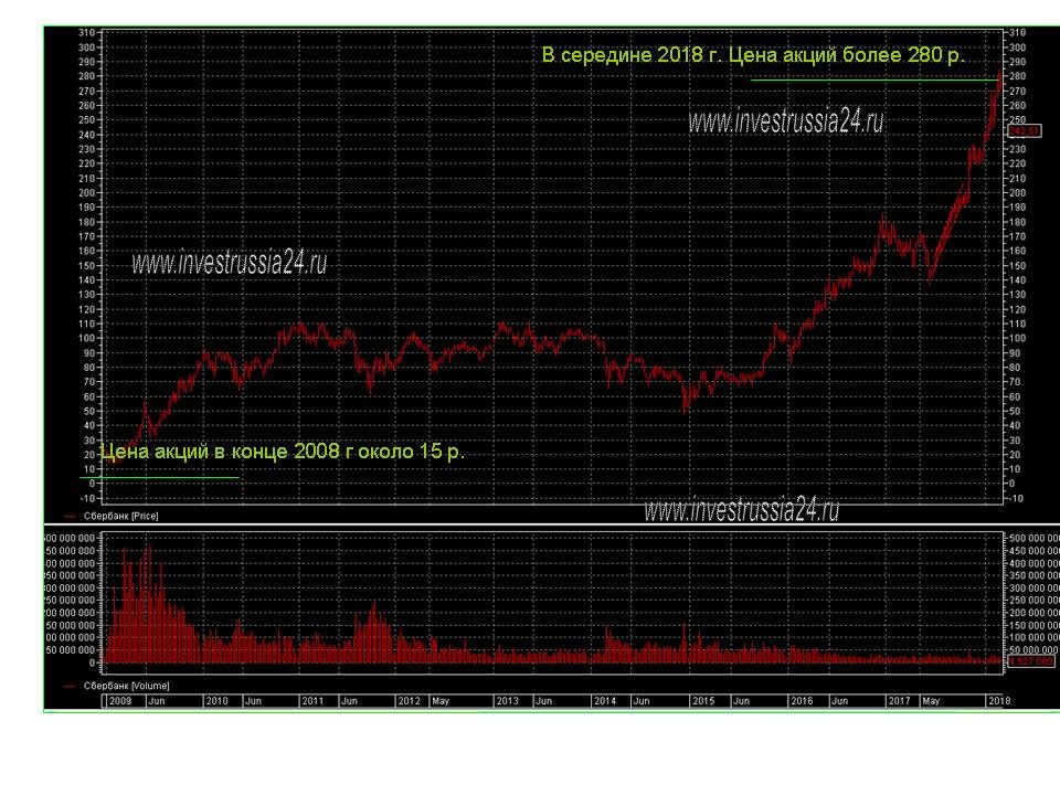 Рис. 1. Акция ПАО Сбербанк с 2008 по 2019 год выросла в 18,6 раза или на 1860%