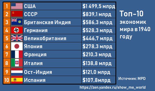 Рейтинг советских. Статистика численности населения ссср. Лучшие страны бывшего ссср. Таблица правителей ссср и россии. Что лучше ссср или россия.