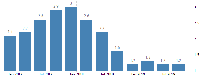 Темп роста ВВП