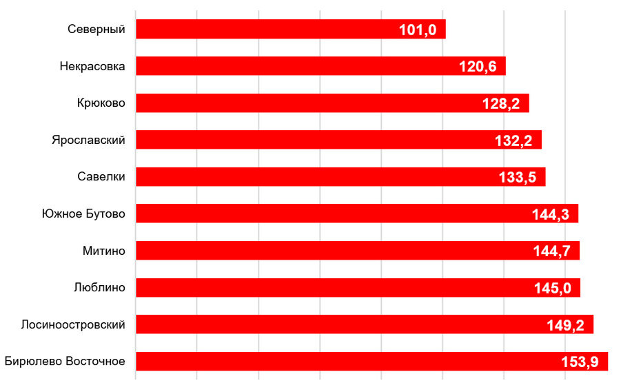
Средневзвешенная цена предложения в самых дешевых районах Москвы, тыс. руб./кв. м