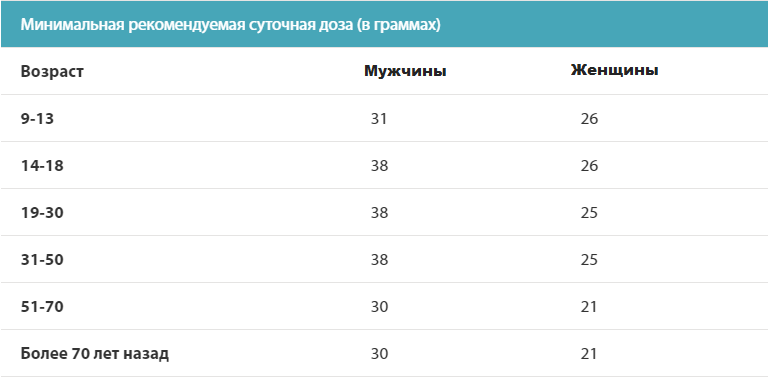Рекомендуемая доза употребления клетчатки в зависимости от возраста и пола