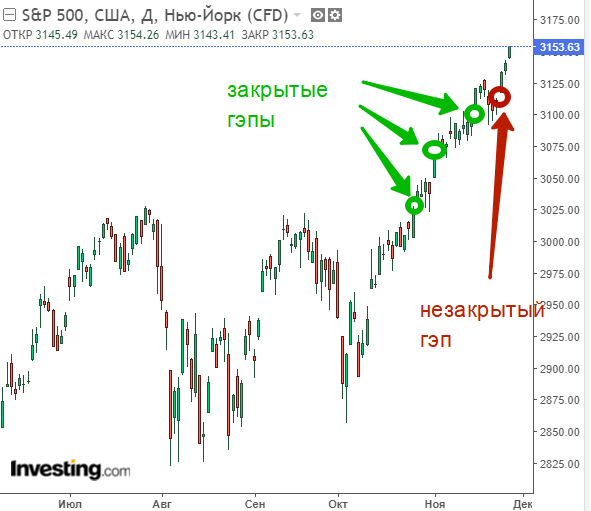 Гэпы на индексе S&P500