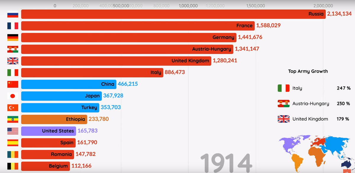 Как мы видим, Россия была крупнейшей армией в мире в начале Первой мировой войны!