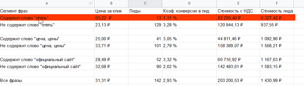 Выделенная группа фраз по всем параметрам работает хуже, чем все остальные