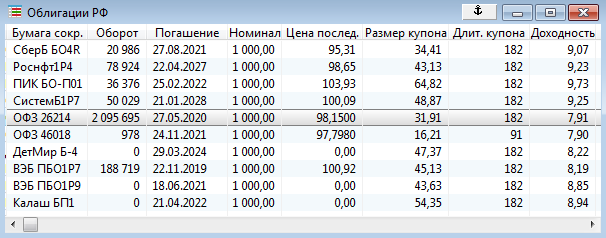 Основные параметры облигаций в окне «Текущие торги» терминала QUIK. В первом столбце указано наименование выпуска, в котором обычно фигурирует название эмитента. Сверху-вниз: Сбербанк, Роснефть, ГК ПИК, АФК Система и т.д. «Длительность купона» — период, через который выплачивается очередной купон —, измеряется в днях. Размер купона указывается в рублях, а цена облигации — в %. В столбце «Доходность» указана эффективная доходность к погашению, смысл которой будет описан далее. 
