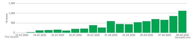 Статистика заражения COVID-19 в Москве