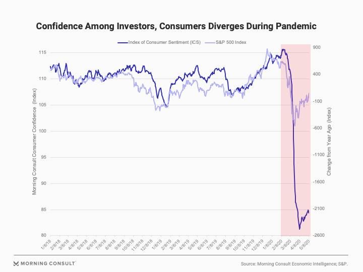 Сравнительная динамика индекса доверия потребителей (синяя) и индекса S&P500 (фиолетовая)