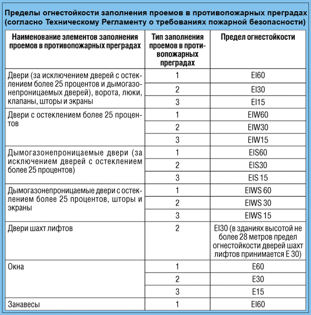 Пределы огнестойкости