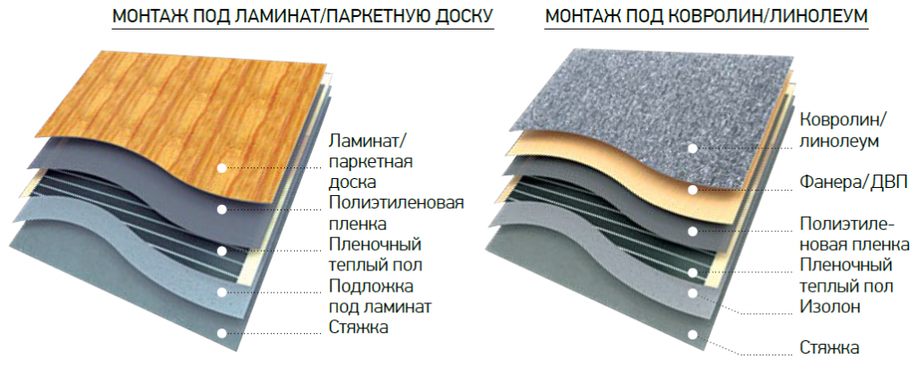 Монтаж инфракрасного пленочного пола по шагам