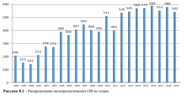 Количество опасных природных явлений в России 1998–2019. Росгидромет, 2020.