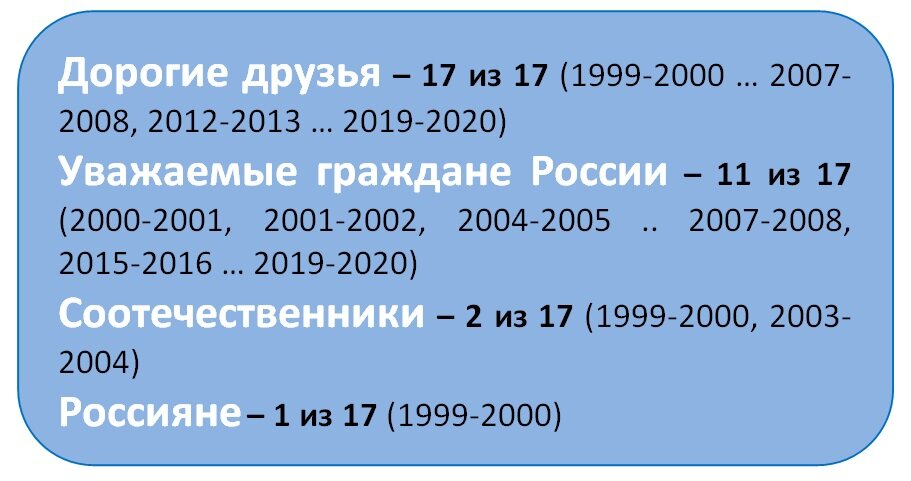 Источник: по данным текстов новогодних обращений В. Путина к народу с 1999 по 2020 год (https://www.andygoldred.com)