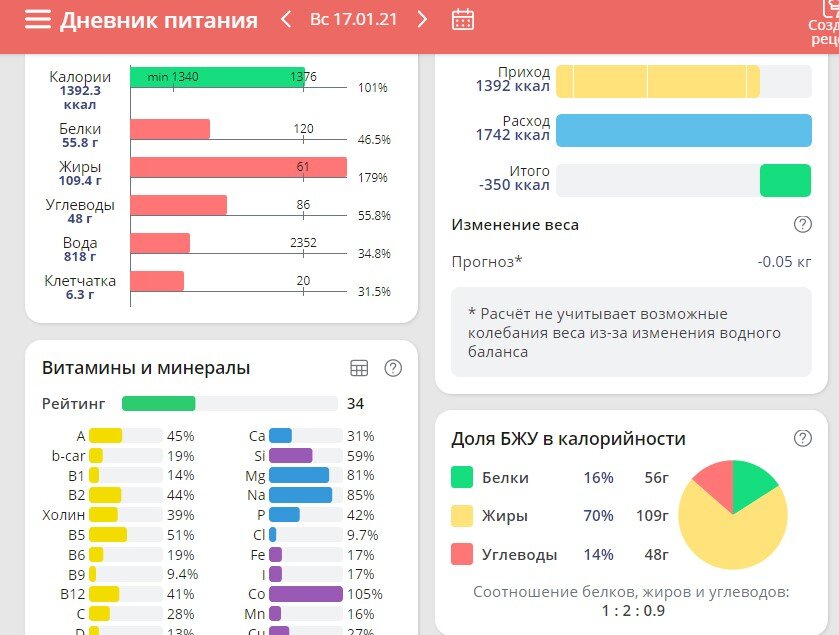 Так выглядит распределение БЖУ у меня за день.