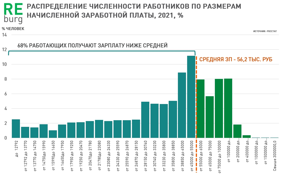 Более 68% работающих получают заработную плату ниже средней по стране. Два года назад таких было около 66%.